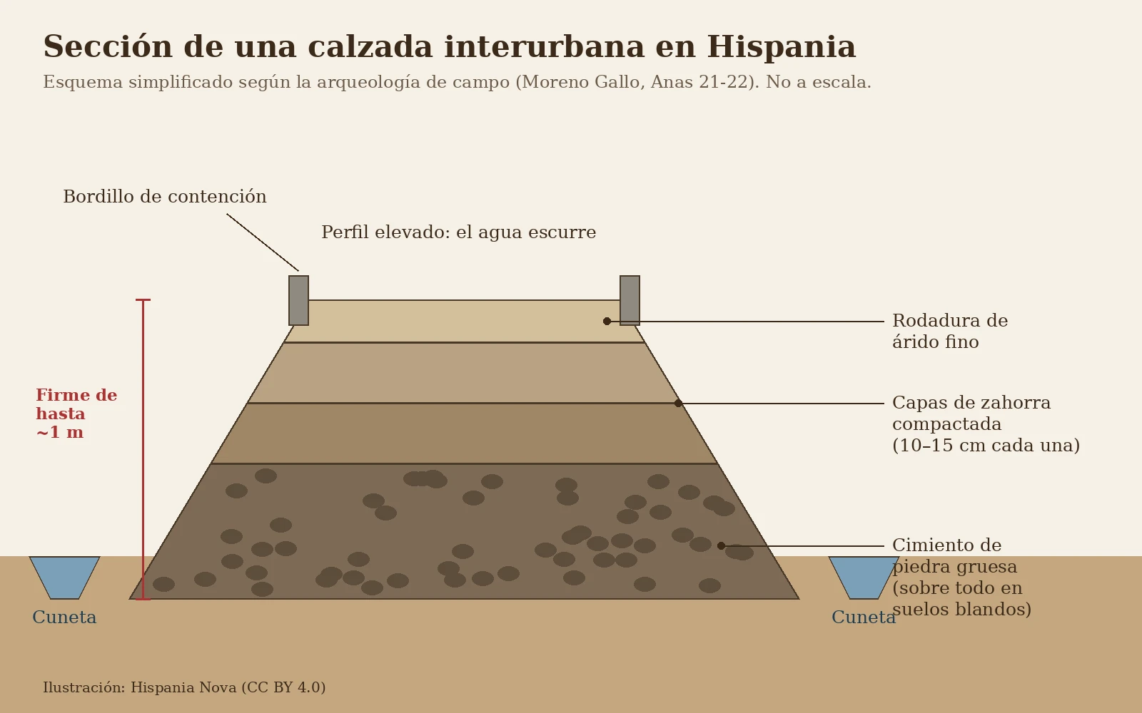 Esquema de la sección de una calzada romana interurbana