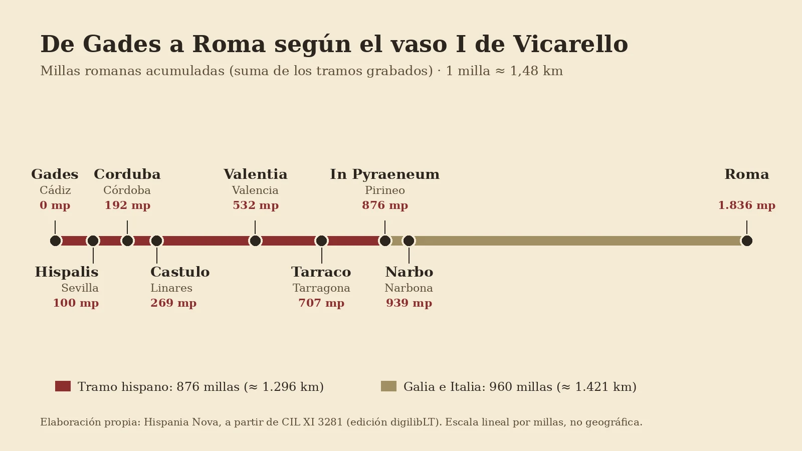 Esquema lineal de la ruta de Gades a Roma con las millas acumuladas del vaso I de Vicarello