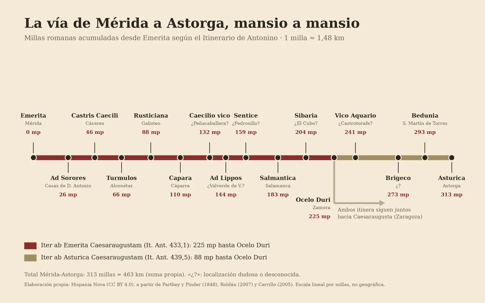 Esquema lineal de las mansiones de la vía de Mérida a Astorga con las millas acumuladas